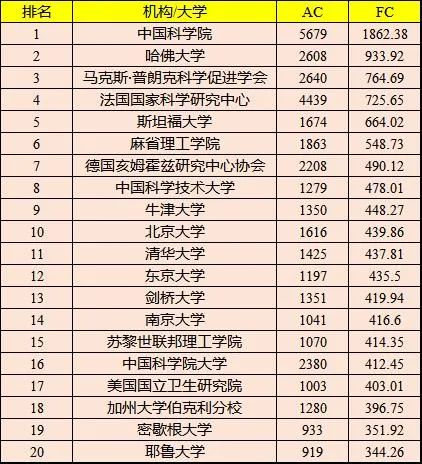 最新機構學術排名，中科院仍蟬聯第一寶座！(內附各學科領域內機構的最新排名)