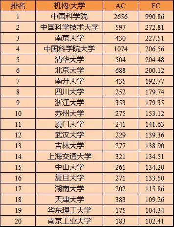 最新機構學術排名，中科院仍蟬聯第一寶座！(內附各學科領域內機構的最新排名)