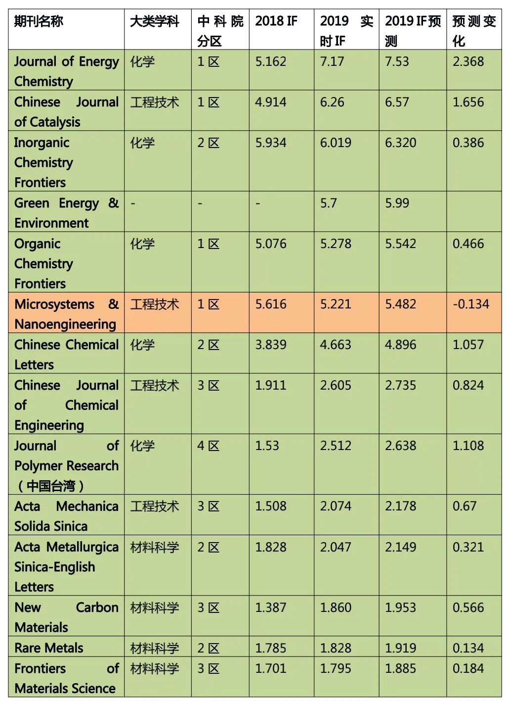 未來可期！國產(chǎn)材料類SCI期刊簡介和預(yù)測