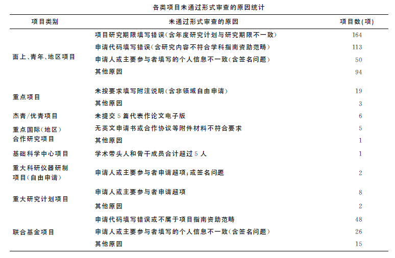2019年度國自然申請和資助情況，不予受理原因及2020年工作展望