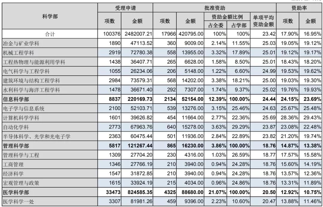 官方數據：2019年杰青優青、面青地等資助率，高校獲資助排名、經費總數等統計！