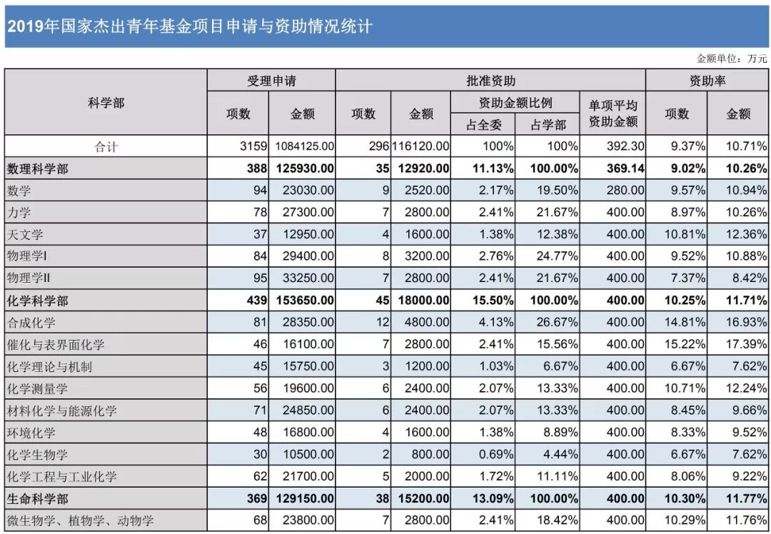 官方數據：2019年杰青優青、面青地等資助率，高校獲資助排名、經費總數等統計！