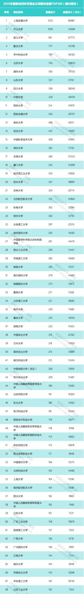 重磅！?2019年度中國高校國家自然科學(xué)基金立項數(shù)TOP200詳細名單