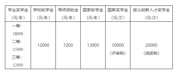 博士補助提額！讀博一年收入最高10萬?丨別人家的學(xué)校系列