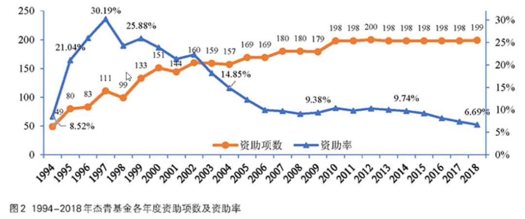 國家杰青 | 資助率從20多年前高于20%，下降到2018年的不到7%