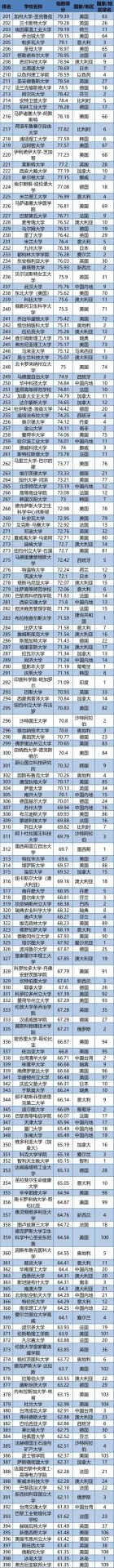 2020世界大學第三方指數排行榜發布！中國競爭力全球第2！