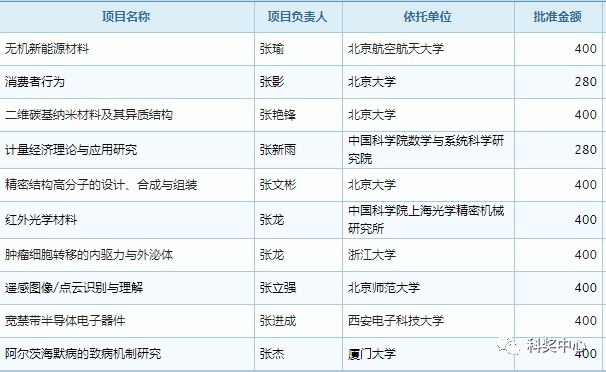 最新發布！2019年國家杰青名單正式公布，296人入選