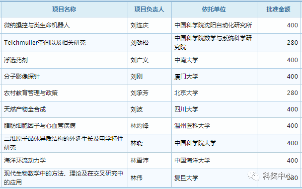 最新發布！2019年國家杰青名單正式公布，296人入選