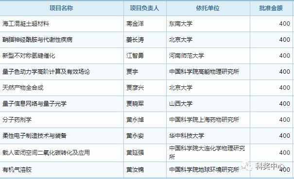 最新發布！2019年國家杰青名單正式公布，296人入選