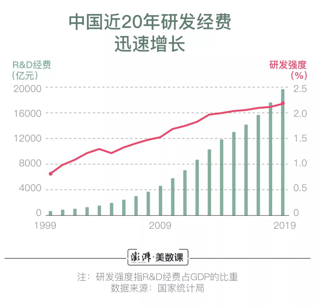 中國研發經費接近兩萬億，哪些城市科研投入多？