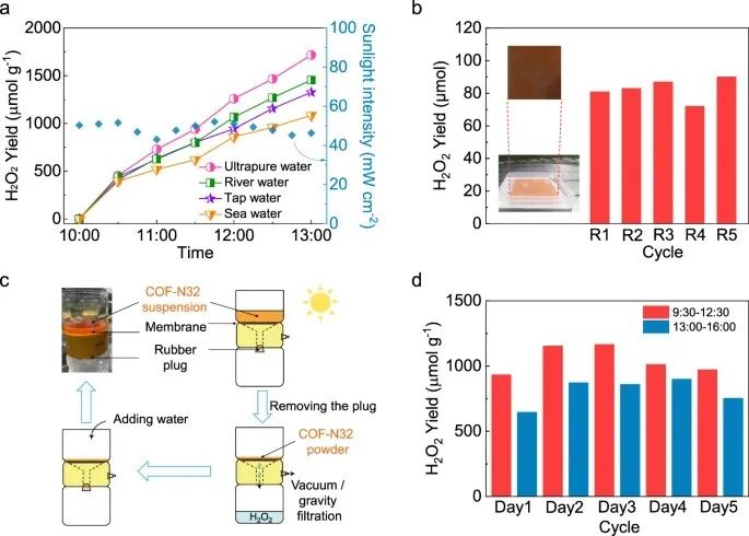 【DFT+實驗】北京大學童美萍團隊：COF光催化合成H2O2，再發Nature子刊！