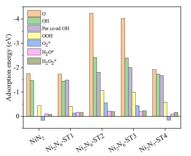 【純計算】Int. J. Hydrogen Energy：相鄰雙NiNx位點對提高燃料電池質子交換膜氧還原反應活性的協同作用