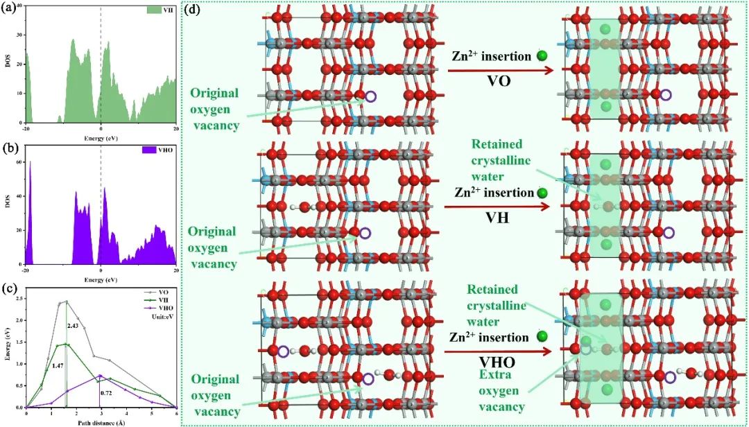 【DFT+實驗】鄒正光教授、高義華教授，Nano Energy觀點：通過雙工程策略增強鋅離子在氧化釩中的存儲能力。