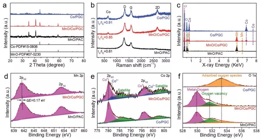 樓雄文&高書燕Advanced Materials：MnOCo異質界面雙功能催化劑，助力鋅-空氣電池高效氧的電催化