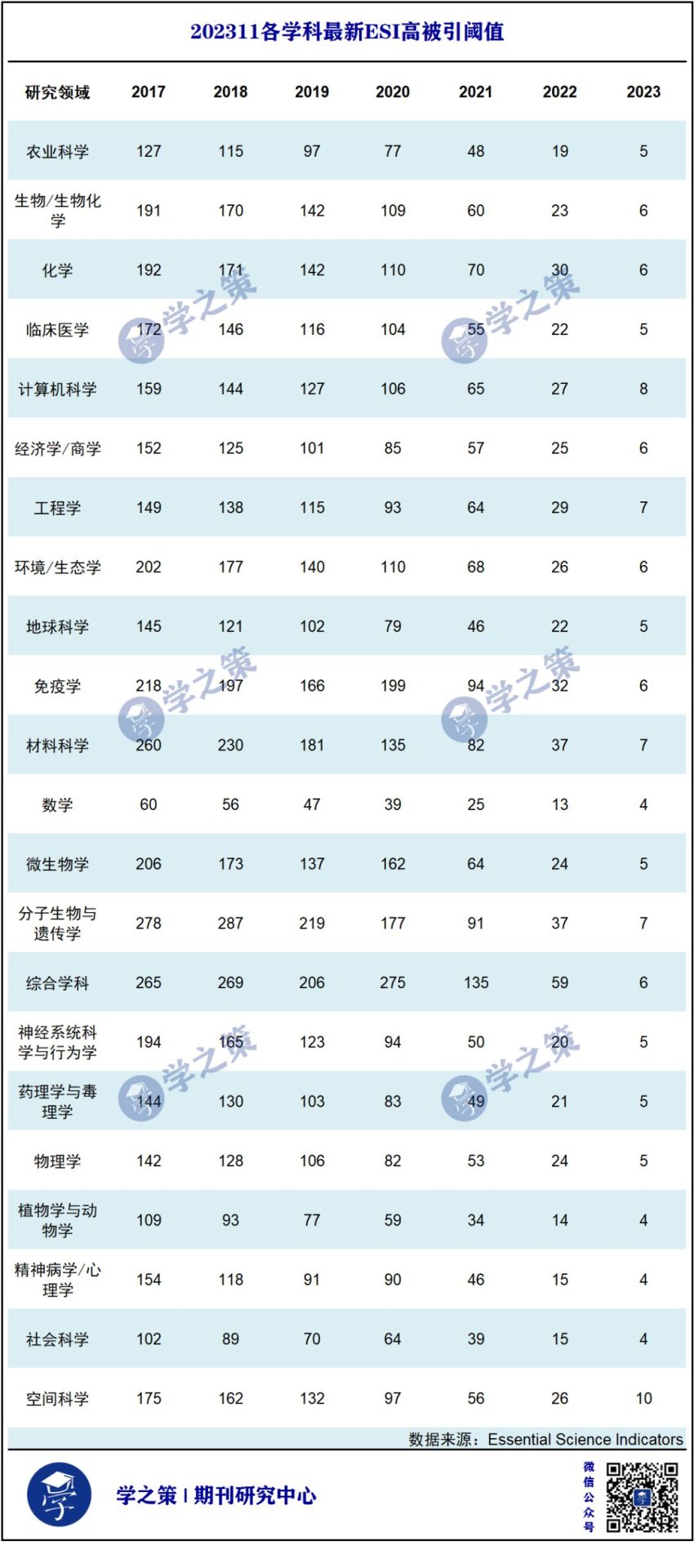 最新ESI高被引閾值及期刊排名發(fā)布！