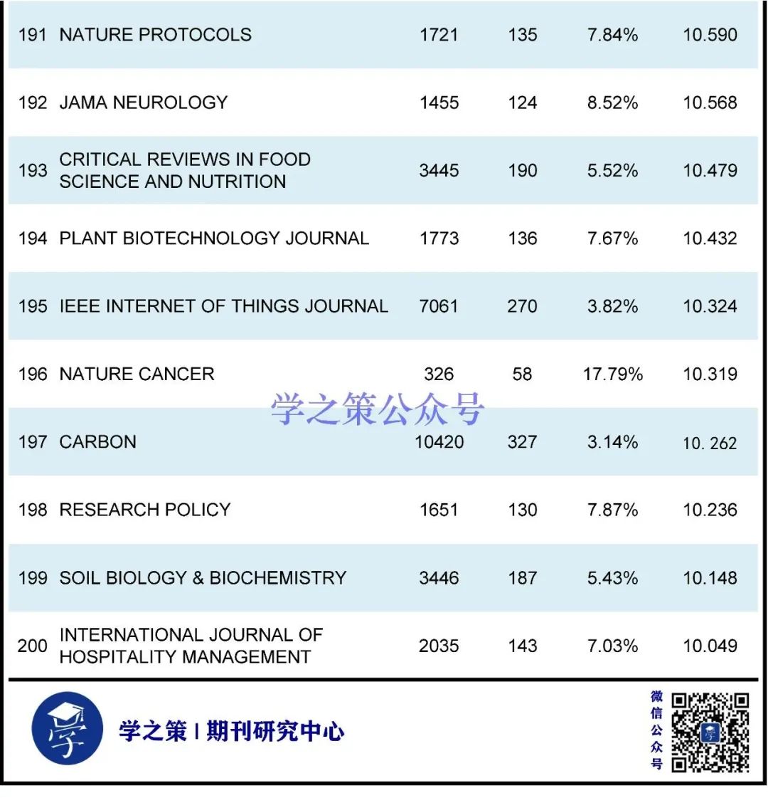 最新ESI高被引閾值及期刊排名發(fā)布！