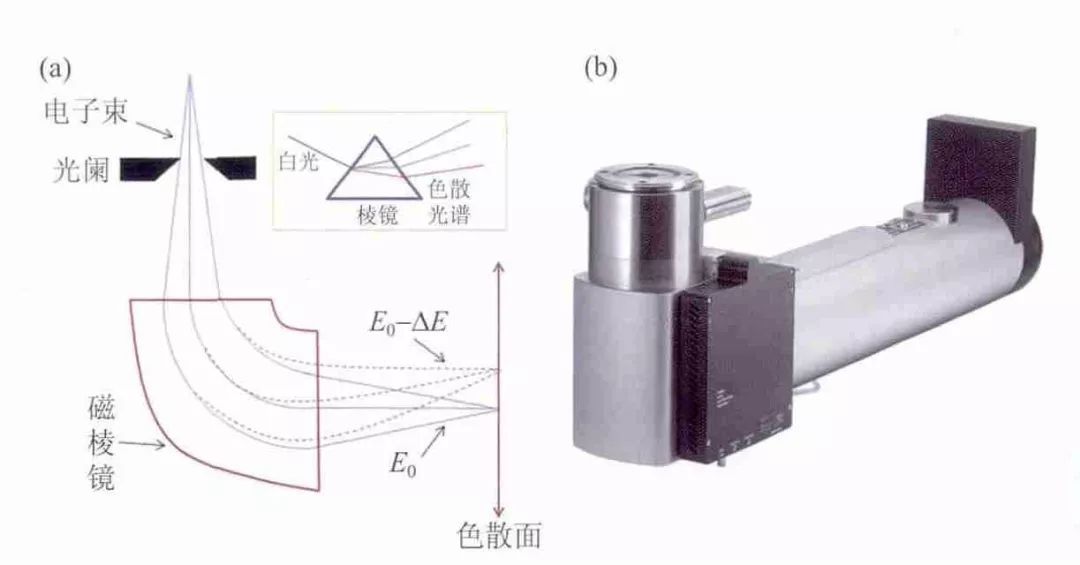 HAADF-STEM與EELS：獲取超高分辨率圖像和高能量分辨率元素成分、配位及化合價信息