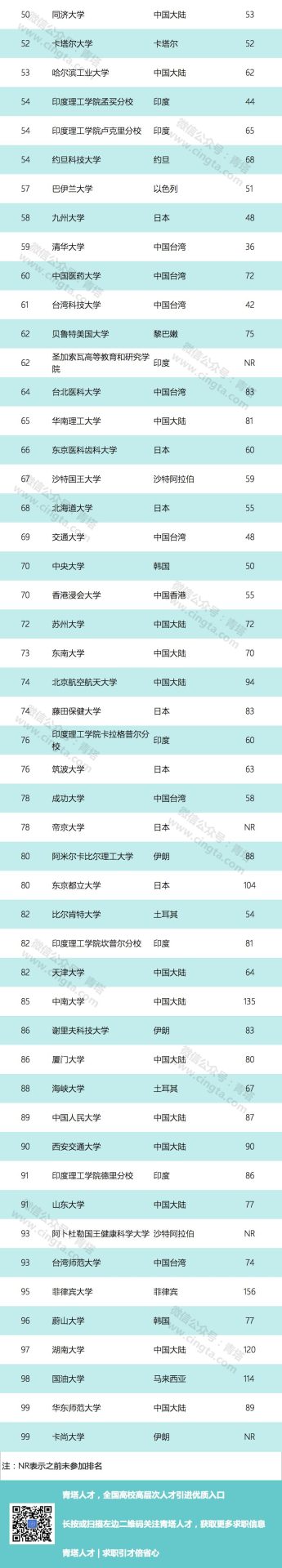 2019年最新亞洲大學(xué)排行榜出爐，中國(guó)111所高校上榜，清華第一！