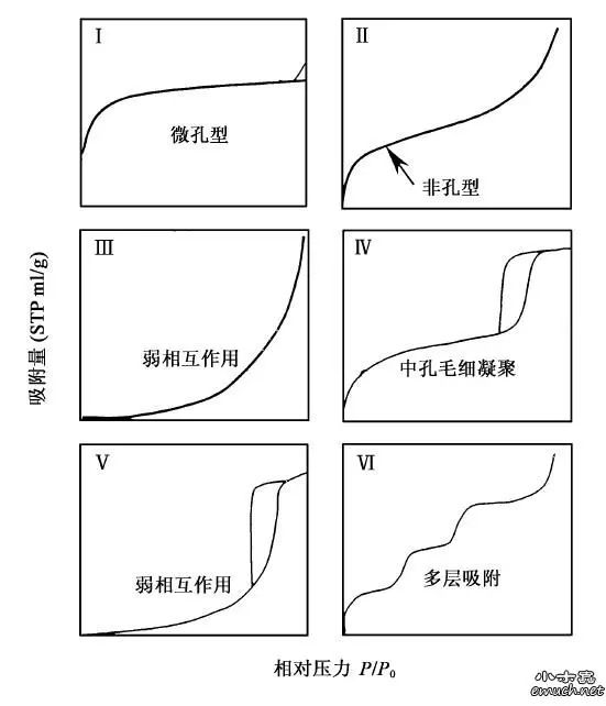 【干貨】氮氣物理吸附表征和數據--秒懂孔類型分析