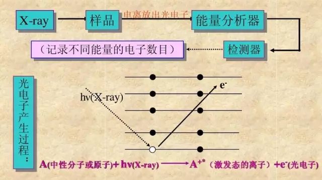 XPS最精煉的總結(jié)丨5分鐘全面了解XPS原理、制樣、應(yīng)用和分析