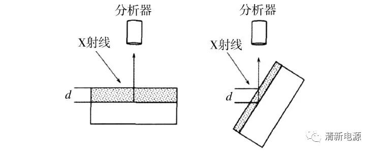 干貨丨經(jīng)典案例解析如何利用XPS表征材料表面信息
