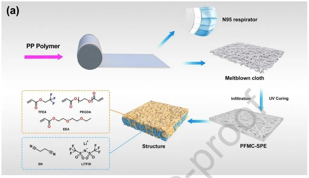 ?北大楊槐Nano Energy：熔噴布增強部分氟化固體聚合物電解質實現超穩定鋰金屬電池