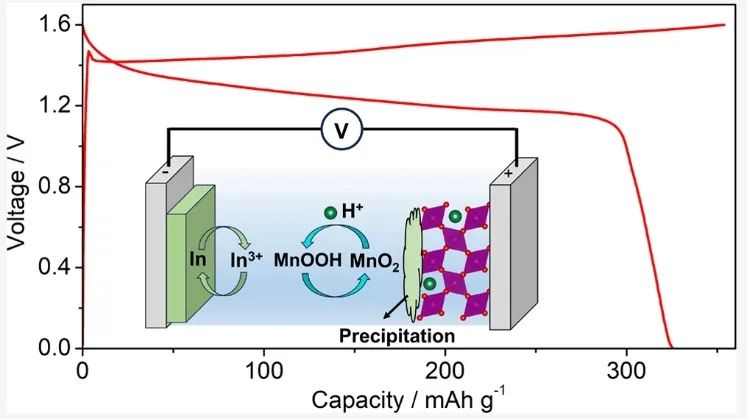 吳先勇?JACS：三價金屬銦實現水系電池的高容量、高效率、低極化