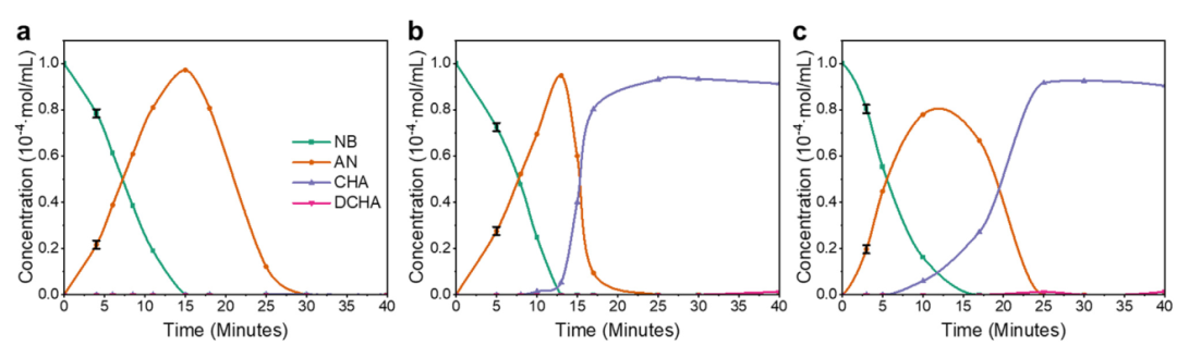 大連化物所J. Catal.: H2O加速Ru NPs 催化硝基苯連續加氫制環己胺活性