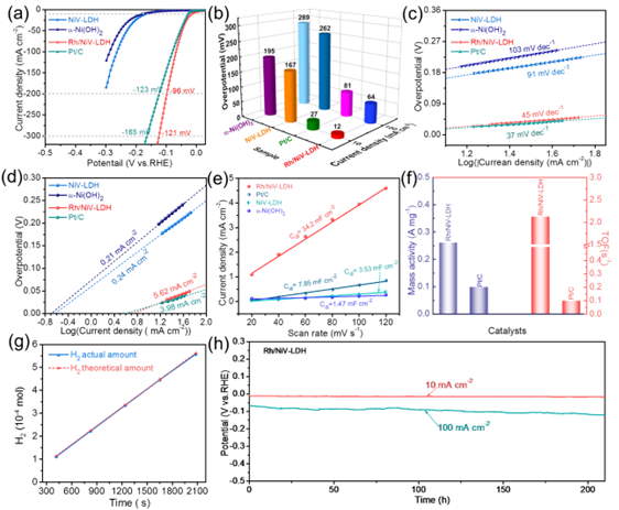 王春棟副教授/熊宇杰教授合作Science Bulletin：單原子活性中心調控實現低能耗電解水制氫和富尿素廢水處理