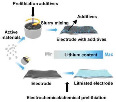 華科孫永明AEM: 鋰離子電池預鋰化實際應用的前景和挑戰