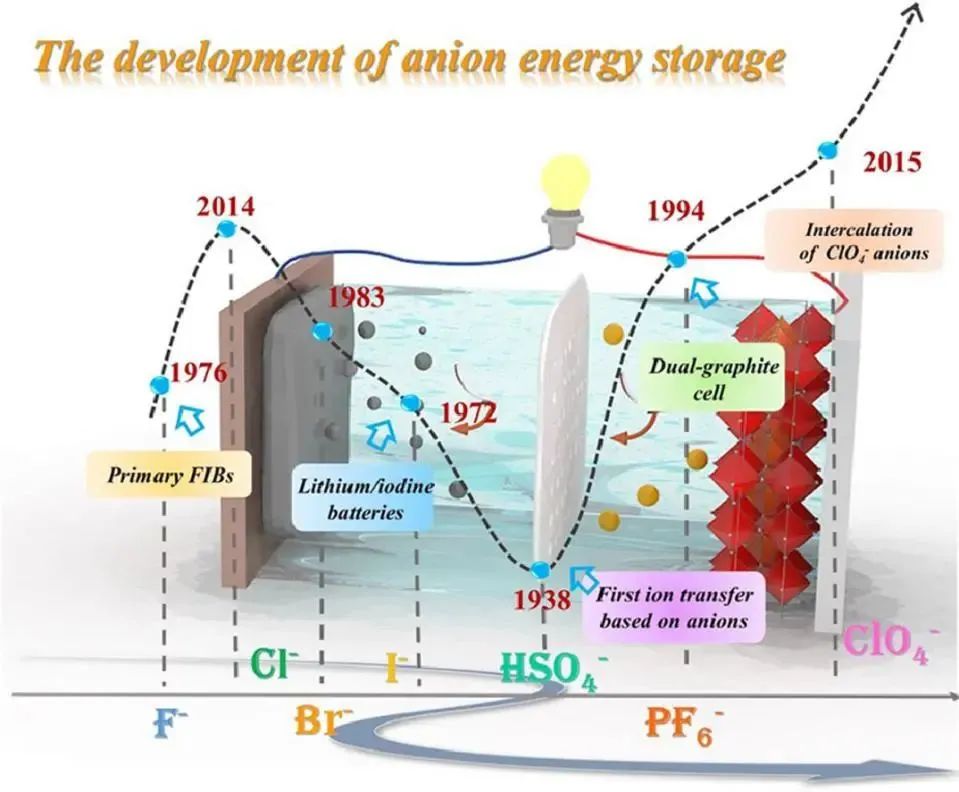 寧波大學舒杰EnSM: 深入了解陰離子存儲電池：材料、特性和挑戰