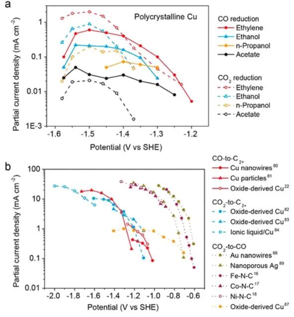 南科大顧均ACS Catalysis: 剖幽析微：基于CO中間體的傳質(zhì)設(shè)計(jì)用于CO2電還原的Cu基串聯(lián)催化劑