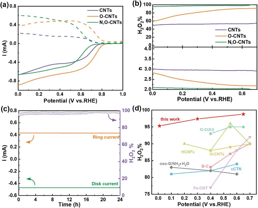 ?北化工/奧克蘭大學Adv. Sci.：N, O-CNTs協同促進高選擇性電化學ORR生成H2O2