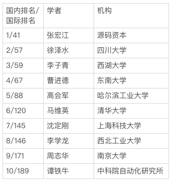 重磅！全球Top 1000計算機科學(xué)家h指數(shù)公布：中國53位學(xué)者上榜！張宏江居大陸科學(xué)家之首
