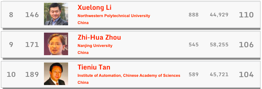 重磅！全球Top 1000計算機科學(xué)家h指數(shù)公布：中國53位學(xué)者上榜！張宏江居大陸科學(xué)家之首