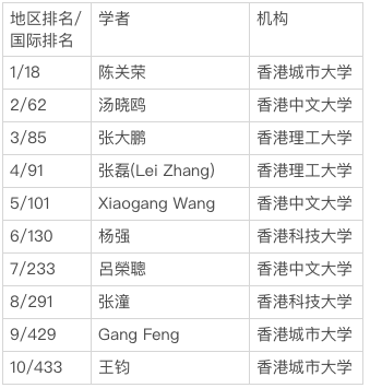 重磅！全球Top 1000計算機科學(xué)家h指數(shù)公布：中國53位學(xué)者上榜！張宏江居大陸科學(xué)家之首
