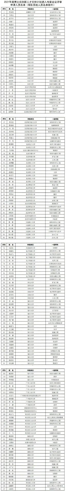 看看有沒有你?！2021年“博新計劃”入圍名單公布！