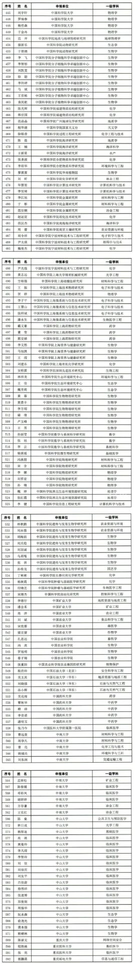 看看有沒有你?！2021年“博新計劃”入圍名單公布！