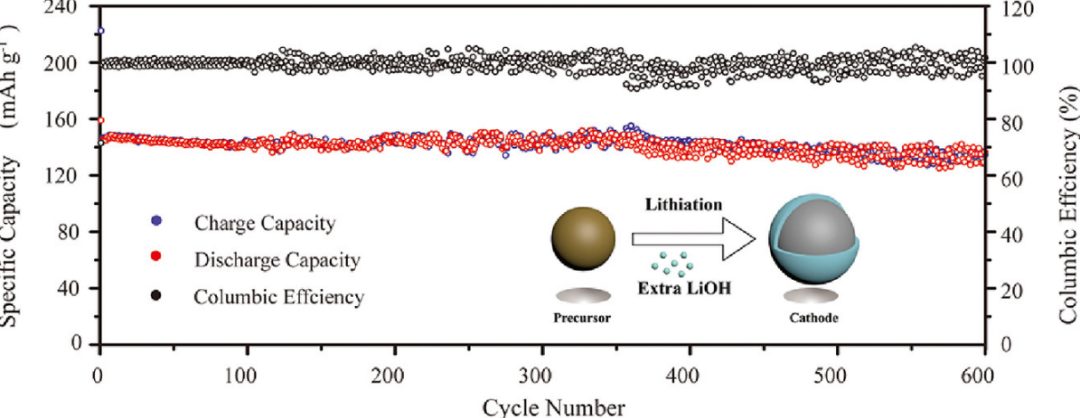 ?Energy Storage Materials：通過額外的LiOH實現自穩定LiNi0.8Co0.1Mn0.1O2