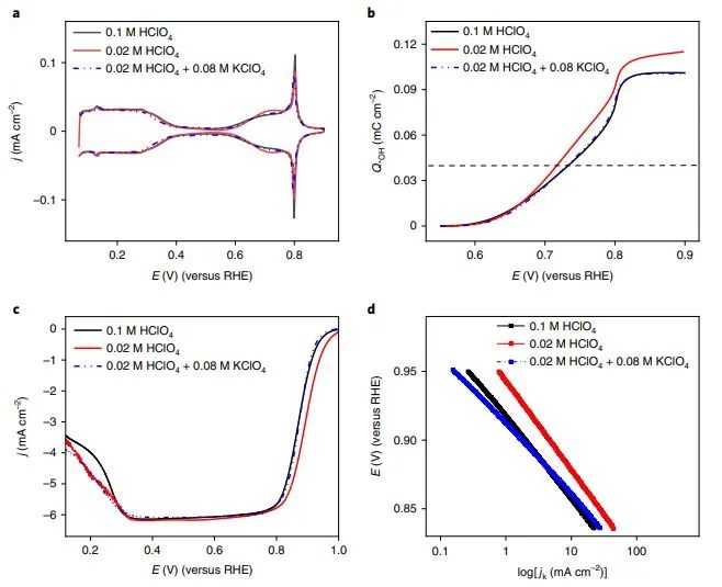 Nature Catalysis：引入新描述符以探究電解質(zhì)對(duì)Pt(111)上氧還原動(dòng)力學(xué)的影響