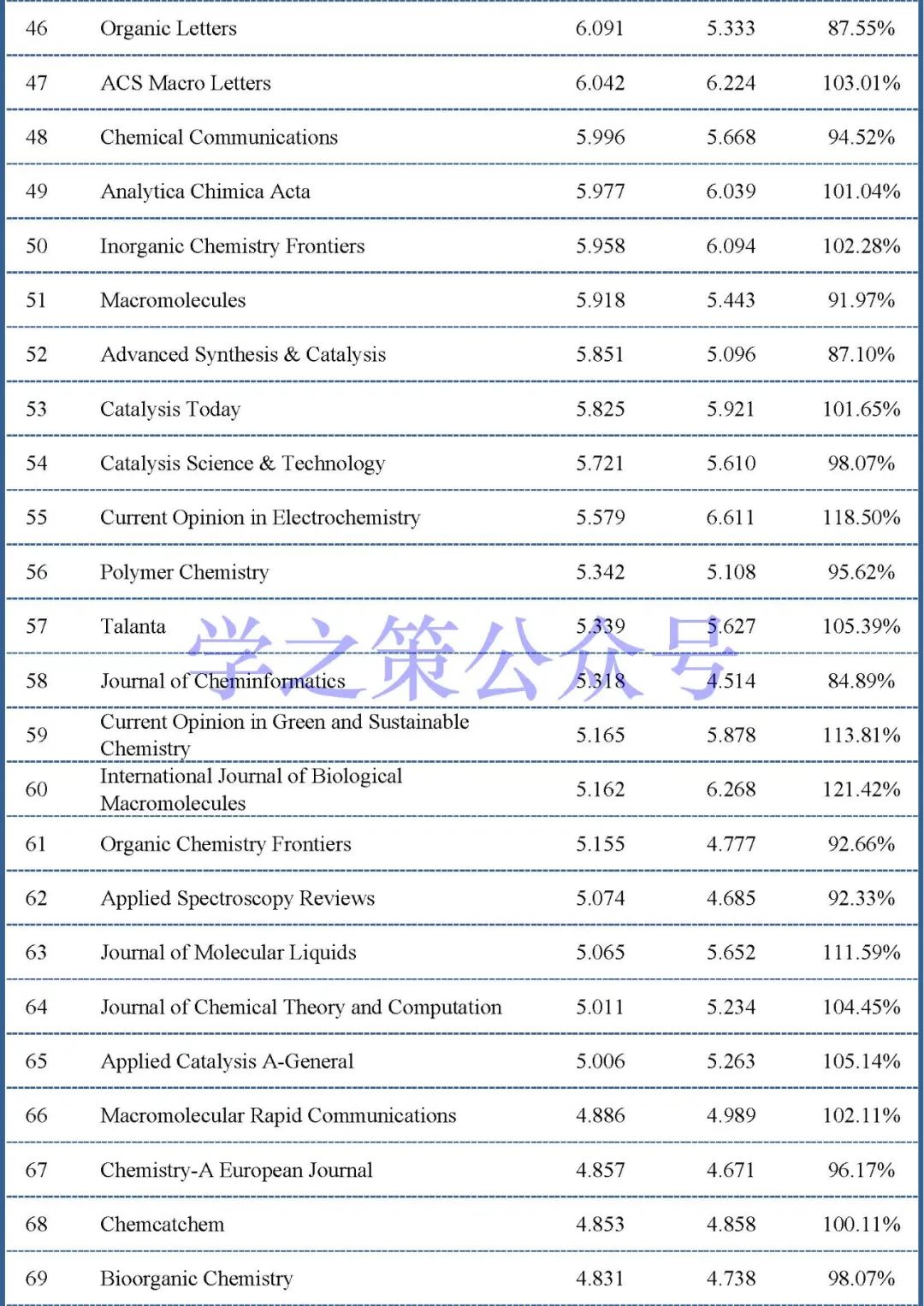 最新影響因子預(yù)測出爐：375本化學(xué)期刊，近60%期刊已實(shí)現(xiàn)上漲！