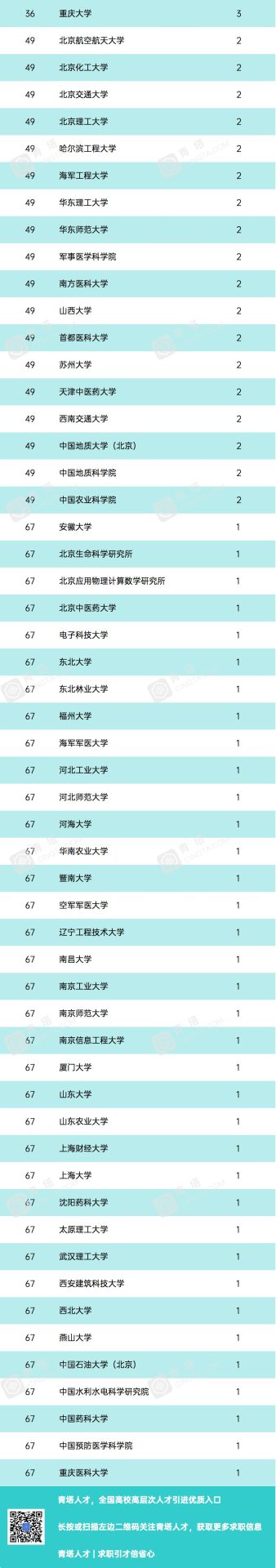 近四年，哪些高校博士畢業生中兩院院士和國家杰青多？