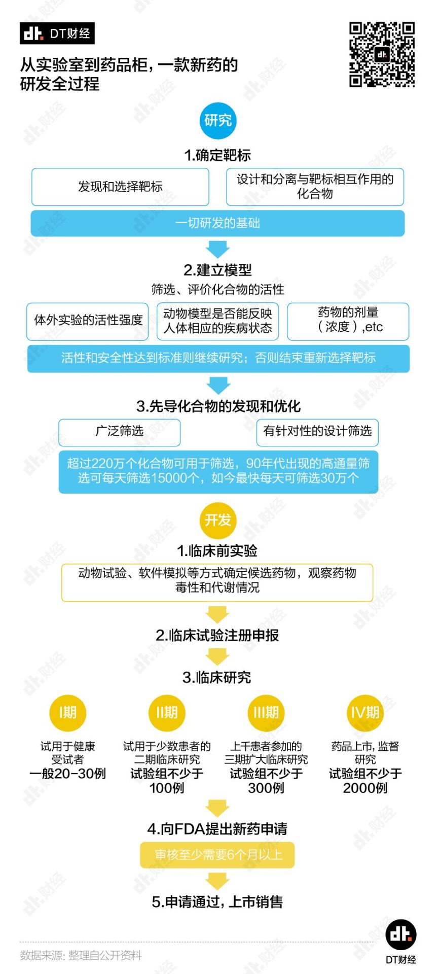 成功率僅0.02%，新冠治療藥物距離上市還有多遠？| DT數說