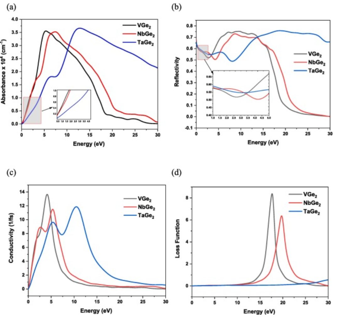 【純計算】Results phys.：MGe2（M=V，Nb和Ta）的機械、熱、電子、光學(xué)和超導(dǎo)性能研究