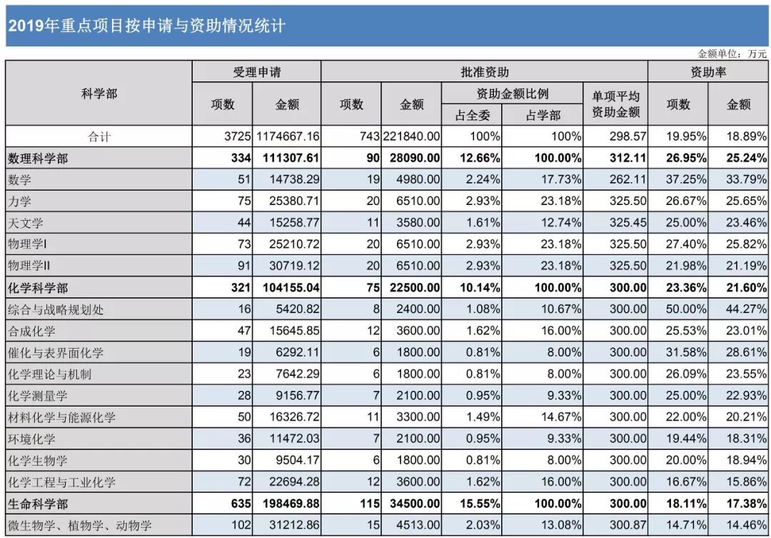 官方數據：2019年杰青優青、面青地等資助率，高校獲資助排名、經費總數等統計！