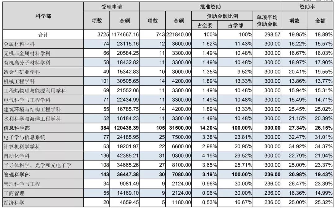 官方數據：2019年杰青優青、面青地等資助率，高校獲資助排名、經費總數等統計！