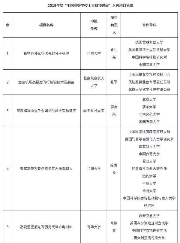 全是頂刊！2019年度中國高等學校十大科技進展