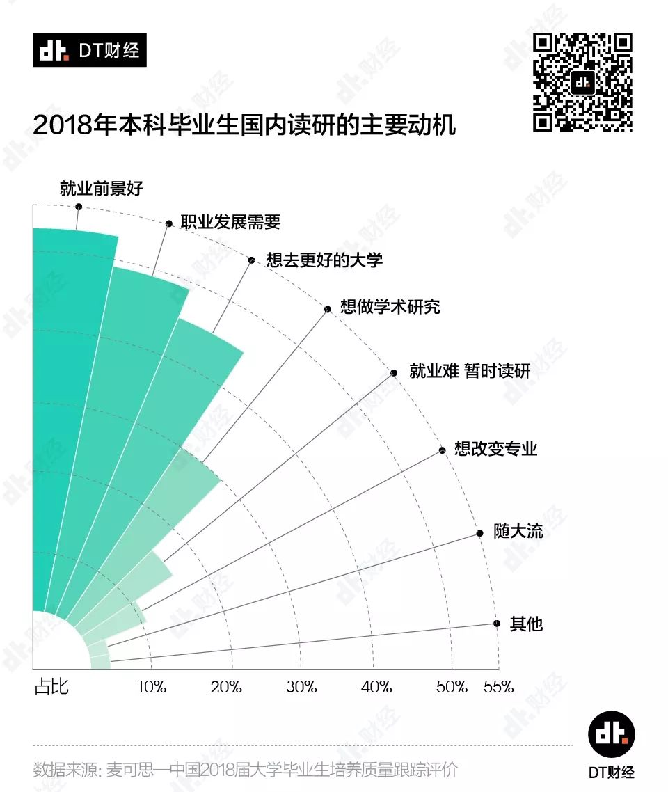 讓數據說話：工作3年和讀研3年，哪個更值？