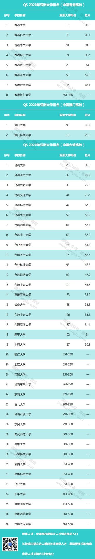 2020 QS亞洲大學排名出爐，165所中國高校上榜！