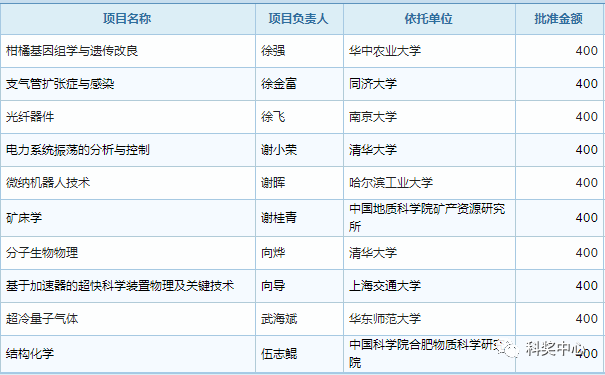 最新發布！2019年國家杰青名單正式公布，296人入選